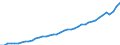 Source of funds: All sectors / Size classes in number of employees: Total / Unit of measure: Million euro / Geopolitical entity (reporting): Euro area – 20 countries (2023-2025)