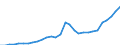 Source of funds: All sectors / Size classes in number of employees: Total / Unit of measure: Million euro / Geopolitical entity (reporting): Estonia