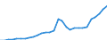 Source of funds: All sectors / Size classes in number of employees: Total / Unit of measure: Euro per inhabitant / Geopolitical entity (reporting): Estonia