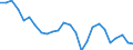 Source of funds: Government sector / Unit of measure: Percentage of total / Geopolitical entity (reporting): Estonia