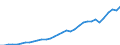 Expenditure and investment: Total / Sector of performance: All sectors / Unit of measure: Million euro / Geopolitical entity (reporting): Czechia