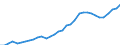 Sector of performance: All sectors / Source of funds: All sectors / Unit of measure: Million euro / Geopolitical entity (reporting): Slovenia