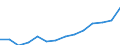 Sector of performance: All sectors / Source of funds: All sectors / Unit of measure: Million euro / Geopolitical entity (reporting): Serbia