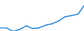 Sector of performance: All sectors / Source of funds: All sectors / Unit of measure: Euro per inhabitant / Geopolitical entity (reporting): Serbia