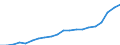 Sector of performance: All sectors / Unit of measure: Million euro / Geopolitical entity (reporting): Région wallonne