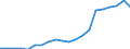 Sector of performance: All sectors / Unit of measure: Million euro / Geopolitical entity (reporting): Severna i Yugoiztochna Bulgaria