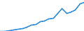 Sector of performance: All sectors / Unit of measure: Million euro / Geopolitical entity (reporting): Yugozapadna i Yuzhna tsentralna Bulgaria