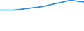 Sector of performance: All sectors / Unit of measure: Million euro / Geopolitical entity (reporting): Niederbayern