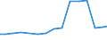 Sector of performance: All sectors / Unit of measure: Million euro / Geopolitical entity (reporting): Trier