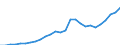 Fields of research and development classification: Total / Sector of performance: All sectors / Unit of measure: Million euro / Geopolitical entity (reporting): Estonia