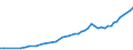 Fields of research and development classification: Total / Sector of performance: All sectors / Unit of measure: Million euro / Geopolitical entity (reporting): Greece