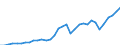 Fields of research and development classification: Total / Sector of performance: All sectors / Unit of measure: Million euro / Geopolitical entity (reporting): Latvia