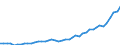 Fields of research and development classification: Total / Sector of performance: All sectors / Unit of measure: Million euro / Geopolitical entity (reporting): Poland