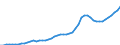 Fields of research and development classification: Total / Sector of performance: All sectors / Unit of measure: Million euro / Geopolitical entity (reporting): Portugal