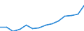 Fields of research and development classification: Total / Sector of performance: All sectors / Unit of measure: Million euro / Geopolitical entity (reporting): Serbia