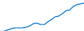 Fields of research and development classification: Total / Sector of performance: All sectors / Unit of measure: Million euro / Geopolitical entity (reporting): South Korea