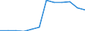 Systematik für die Analyse und den Vergleich wissenschaftlicher Programme und Haushalte (NABS 2007): Erforschung und Nutzung der Erde / Leistungssektor: Alle Sektoren / Maßeinheit: Millionen Euro / Geopolitische Meldeeinheit: Portugal