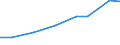 Systematik für die Analyse und den Vergleich wissenschaftlicher Programme und Haushalte (NABS 2007): Erforschung und Nutzung der Erde / Leistungssektor: Alle Sektoren / Maßeinheit: Millionen Euro / Geopolitische Meldeeinheit: Russland