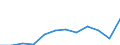 Systematik für die Analyse und den Vergleich wissenschaftlicher Programme und Haushalte (NABS 2007): Erforschung und Nutzung der Erde / Leistungssektor: Alle Sektoren / Maßeinheit: Millionen Einheiten Landeswährung / Geopolitische Meldeeinheit: Slowakei