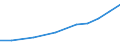 Systematik für die Analyse und den Vergleich wissenschaftlicher Programme und Haushalte (NABS 2007): Erforschung und Nutzung der Erde / Leistungssektor: Alle Sektoren / Maßeinheit: Millionen Einheiten Landeswährung / Geopolitische Meldeeinheit: Russland