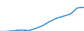 Systematik für die Analyse und den Vergleich wissenschaftlicher Programme und Haushalte (NABS 2007): Erforschung und Nutzung der Erde / Leistungssektor: Alle Sektoren / Maßeinheit: Millionen Einheiten Landeswährung / Geopolitische Meldeeinheit: Südkorea