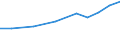 Systematik für die Analyse und den Vergleich wissenschaftlicher Programme und Haushalte (NABS 2007): Erforschung und Nutzung der Erde / Leistungssektor: Alle Sektoren / Maßeinheit: Millionen Kaufkraftstandards (KKS) zu Preisen von 2005 / Geopolitische Meldeeinheit: Russland