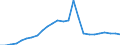 Nomenclature for the analysis and comparison of scientific programmes and budgets (NABS 1992): Exploration and exploitation of the earth / Sector of performance: All sectors / Unit of measure: Million euro / Geopolitical entity (reporting): Portugal