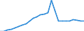 Nomenclature for the analysis and comparison of scientific programmes and budgets (NABS 1992): Exploration and exploitation of the earth / Sector of performance: All sectors / Unit of measure: Million units of national currency / Geopolitical entity (reporting): Portugal