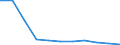 Nomenclature for the analysis and comparison of scientific programmes and budgets (NABS 1992): Exploration and exploitation of the earth / Sector of performance: All sectors / Unit of measure: Million purchasing power standards (PPS) at 2000 prices / Geopolitical entity (reporting): Portugal