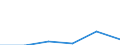 Exploration and exploitation of the earth / All sectors / Million purchasing power standards (PPS) / Estonia