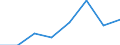 Exploration and exploitation of the earth / All sectors / Million purchasing power standards (PPS) at 2000 prices / Hungary