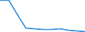 Exploration and exploitation of the earth / All sectors / Million purchasing power standards (PPS) at 2000 prices / Portugal