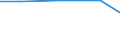 Exploration and exploitation of the earth / All sectors / Million purchasing power standards (PPS) at 2000 prices / Sweden