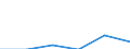 Exploration and exploitation of the earth / All sectors / Purchasing power standard (PPS) per inhabitant at constant 2000 prices / Estonia