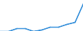 Sector of performance: All sectors / Country of citizenship: European non-EU countries (aggregate changing according to the context) / Unit of measure: Head count / Sex: Females / Geopolitical entity (reporting): Slovakia