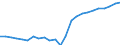 Sex: Total / Professional position: Total / Sector of performance: All sectors / Unit of measure: Percentage of population in the labour force - numerator in head count (HC) / Geopolitical entity (reporting): Netherlands