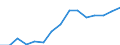 Leistungssektor: Alle Sektoren / Berufliche Position: Insgesamt / Geschlecht: Insgesamt / Maßeinheit: Anzahl / Geopolitische Meldeeinheit: Serbien