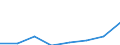 Professional position: Total / Sector of performance: All sectors / International Standard Classification of Education (ISCED 1997): All ISCED 1997 levels / Sex: Total / Unit of measure: Full-time equivalent (FTE) / Geopolitical entity (reporting): Serbia