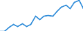 Professional position: Total / Sex: Total / Sector of performance: All sectors / Unit of measure: Full-time equivalent (FTE) / Geopolitical entity (reporting): Severoiztochen