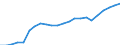 Professional position: Total / Sex: Total / Sector of performance: All sectors / Unit of measure: Full-time equivalent (FTE) / Geopolitical entity (reporting): Praha