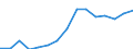 Sector of performance: All sectors / Professional position: Total / Sex: Total / Fields of research and development classification: Total / Unit of measure: Full-time equivalent (FTE) / Geopolitical entity (reporting): Serbia