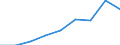 PCT patent applications (count)                   /Demographic statistics                                                                                                                                           /Number /Units  /Region: Vienna