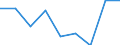 Number / From 6 to 9 employees / Estonia