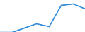 Number / Total / Portugal