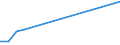 Number / Total / Romania