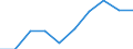 Unit of measure: Million euro / Expenditure and investment: Expenditure on infrastructure / Geopolitical entity (reporting): Hungary