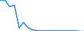 Petroleum products / Number / Latvia