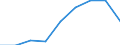 Total / Number / France