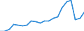 Unit of measure: Number / Weight: Total / Geopolitical entity (reporting): Slovenia
