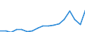 Number / Total / Lithuania